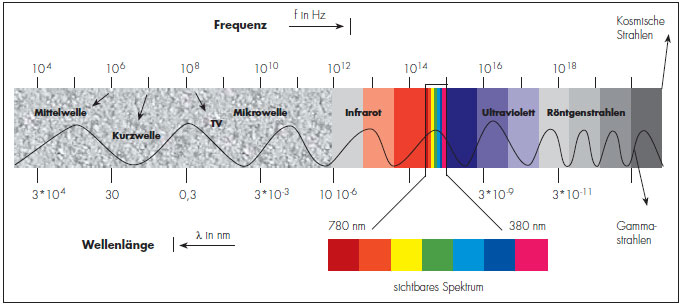 Frequenz